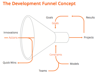 Ricoh's innovation process diagram